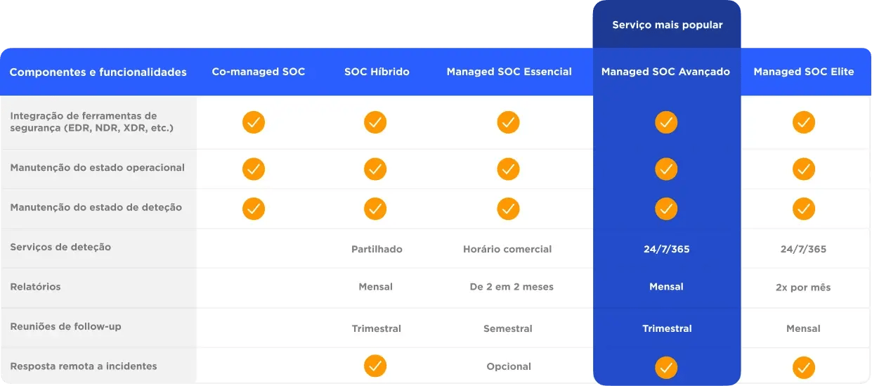 Níveis de serviço Managed SOC