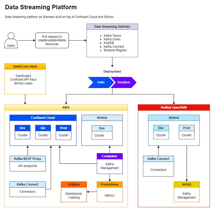 Data Streaming Platform Architecture