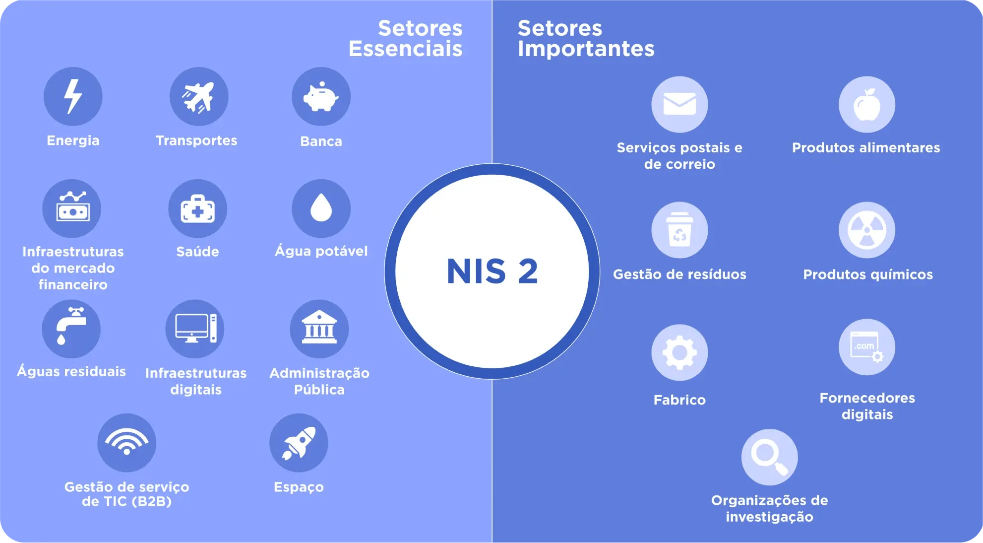 NIS 2 Sectors Infographic PT